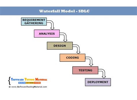 Quick Guide Waterfall Methodology .